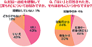 産後の尿漏れの比率