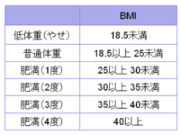 BMI値