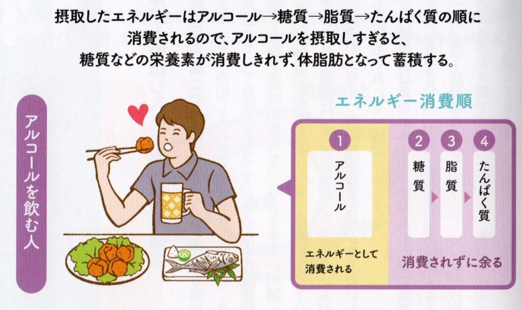 カロリーの消費には順番がある