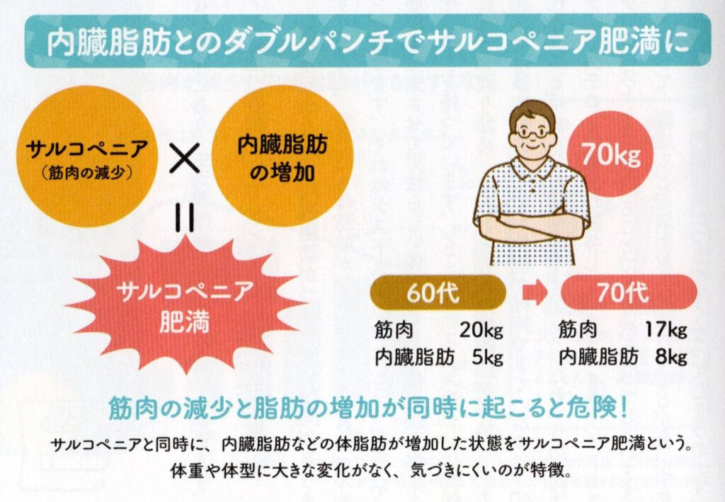 サルコペニア肥満