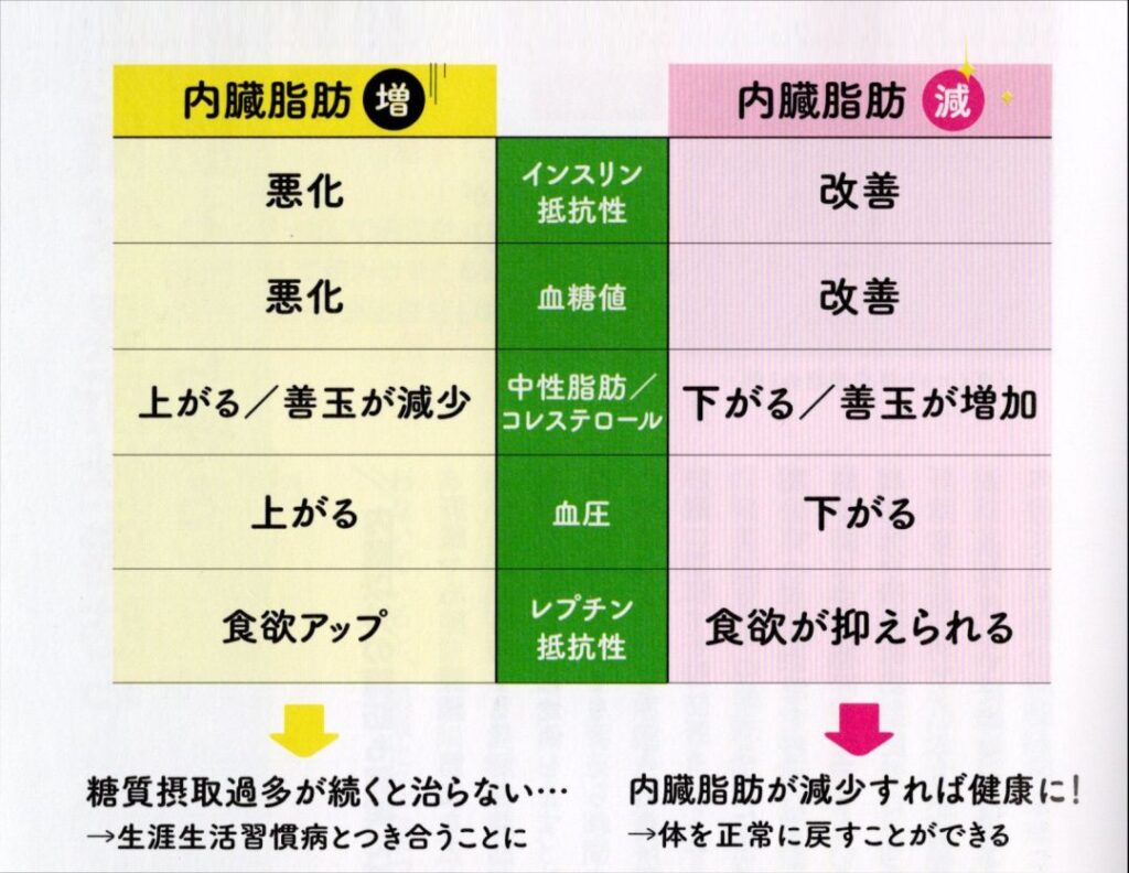 生活習慣病を改善