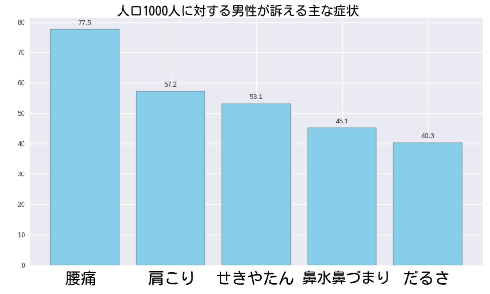 男性がなりやすい主な症状