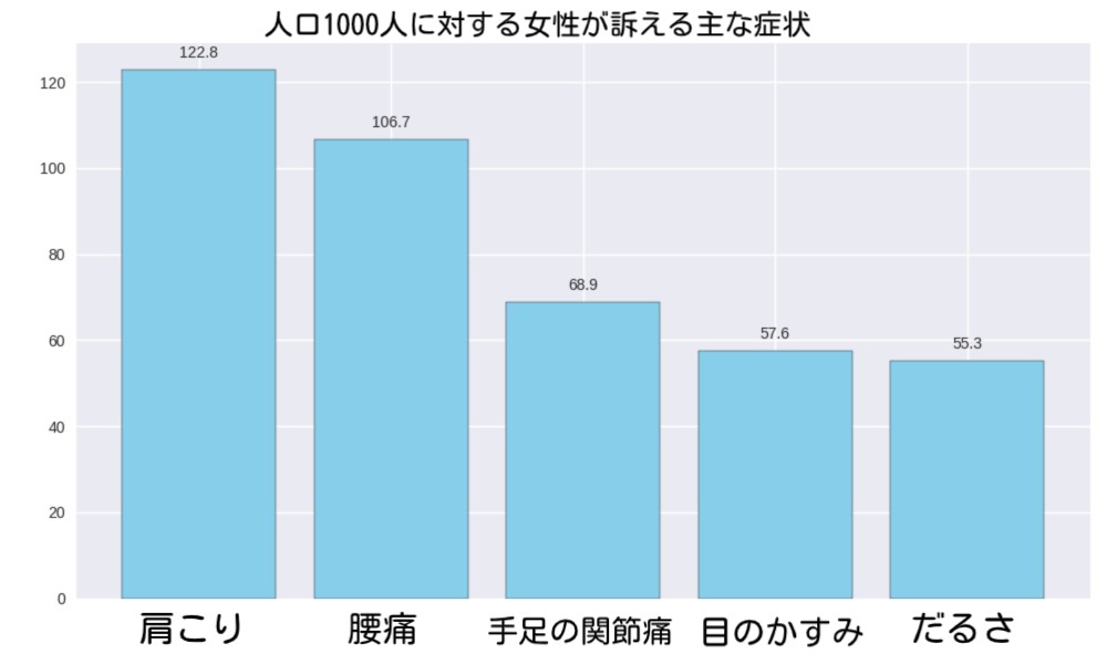 女性がなりやすい主な症状