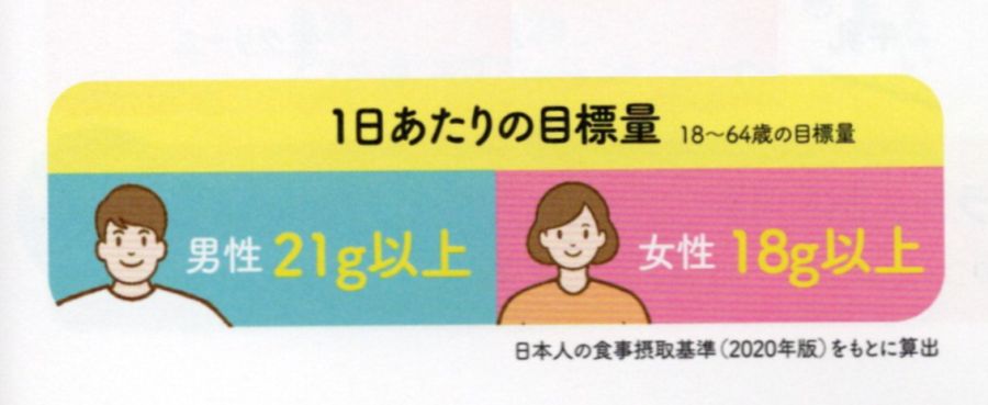 1日当たりの食物繊維摂取量は・男性:21g以上・女性:18g以上