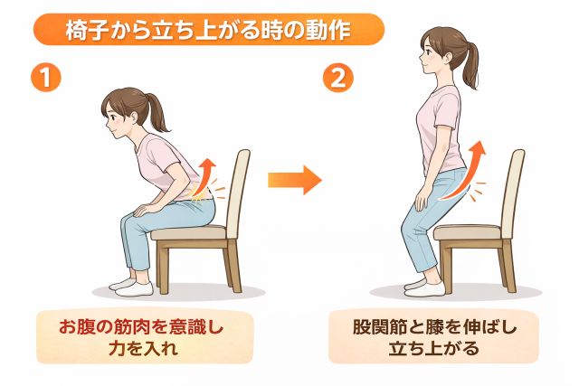 立ち上がる時の動作