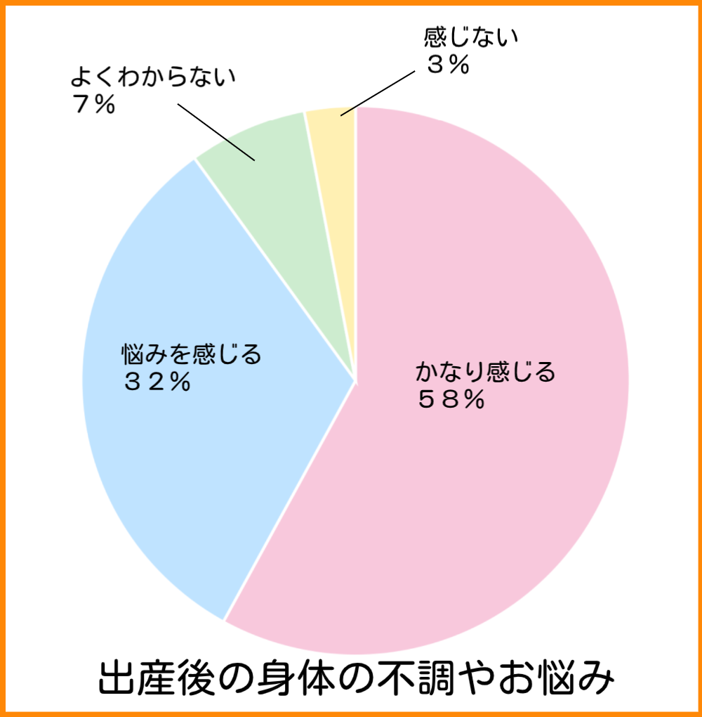 出産後の身体の不調やお悩み・かなり感じる58％・悩みを感じる32％・よくわからない７％・感じない3％