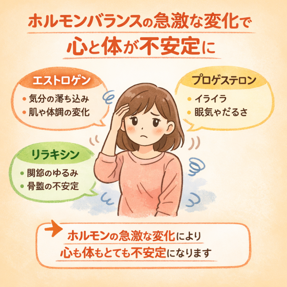 ホルモンバランスの急激な変化で心と体が不安定●エストロゲン・気分の落ち込み・肌や体調の変化●プロゲステロン・イライラ・眠気やだるさ●リラキシン・関節のゆるみ・骨盤の不安定ホルモンの急激な変化で心も体尾不安定になります
