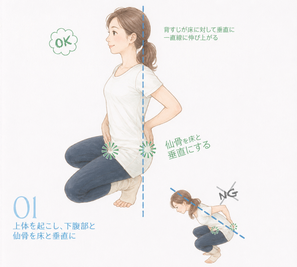 ①上体を起こし下腹部と仙骨を床と垂直に
・背筋が床に対して垂直に一直線に伸び上がる
・仙骨を床と垂直にする
NG:上半身が前かがみになる