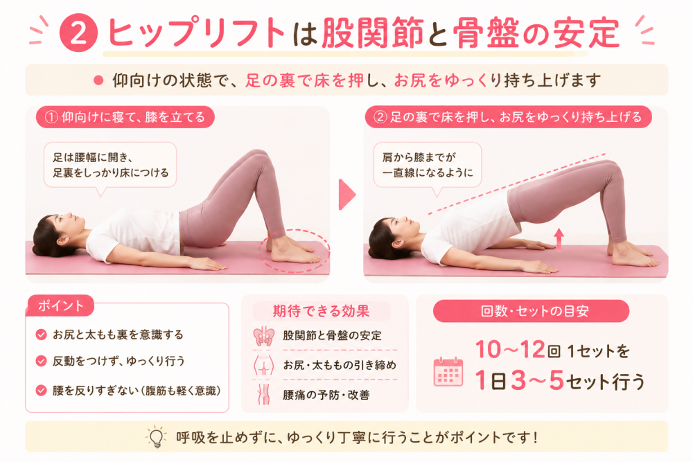 ②ヒップリフトは股関節と骨盤の安定● 仰向けの状態で足の裏で床を押し、お尻をゆっくり 持ち上げます1:仰向けに寝て膝を立てる・ 足は肩幅に開き、足裏をしっかり 床につける2:足の裏で床を押し お尻をゆっくり 持ち上げる・肩から膝までが一直線になるように●ポイント・お尻と太もも裏を意識する・反動をつけず、ゆっくり行う・腰を反りすぎない(腹筋も軽く意識)● 期待できる効果・股関節と骨盤の安定・お尻、太ももの引き締め・腰痛の予防、 改善● 回数、セットの目安10回~12回 1セットを1日 3~5セット行う※呼吸を止めずに、ゆっくり丁寧に行うことが ポイントです!