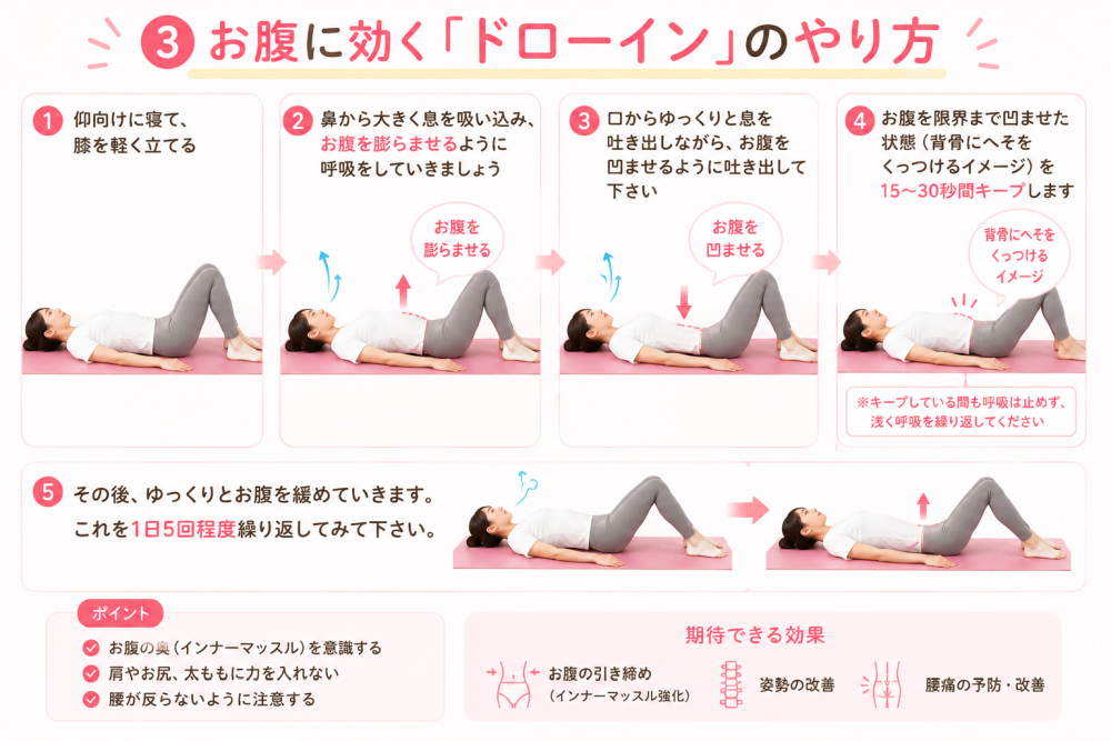 ③お腹に効く ドローインのやり方1:仰向けに寝て膝を軽く立てる2:鼻から大きく息を吸い込み、お腹を膨らませるように呼吸をしていきましょう3:口からゆっくりと息を吐き出しながら、お腹をへこませるように吐き出してください4:お腹を 限界(背骨におへそをくっつけるイメージ)を15~30秒間キープします5:その後 ゆっくりとお腹を緩めていきます※これを1日5回程度を繰り返してみてください●ポイント・お腹の奥(インナーマッスルを意識する)・肩やお尻太ももに力を入れない・ 腰が反らないように注意する●期待できる効果・ お腹の引き締め(インナーマッスル強化)・ 姿勢の改善・ 腰痛の予防、改善
