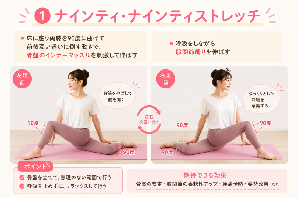 ①ナインティ・ナインティストレッチ・床に座り両膝を曲げて前後互い違いに倒す動きで、骨盤のインナーマッスルわ刺激して伸ばす・呼吸をしながら骨盤周りを伸ばす●ポイント・骨盤を立てて、無理のない範囲で行う・呼吸を止めずに、リラックスして行う●期待できる効果骨盤の安定、股関節の柔軟性アップ、腰痛予防、姿勢改善など