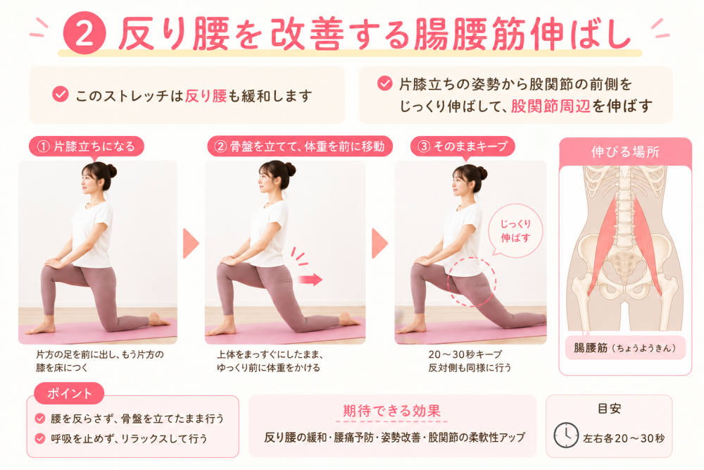 ②反り腰を改善する腸腰筋伸ばし・このストレッチは反り腰も緩和します・片膝立ちの姿勢から股関節の前側をじっくり伸ばして、股関節周辺を伸ばす1:片膝立ちになる・片方の足を前に出し、もう片方の膝を床につく2:骨盤を立てて、体重を前に移動・状態をまっすぐにしたまま、ゆっくり前に体重をかける3:そのままキープ・20~30秒キープ反対側も同様に行う●伸びる場所腸腰筋(ちょうようきん)●ポイント・腰をそらさず、骨盤を立てたまま行う・こきゅうを止めず、リラックスして行う☆期待できる効果反り腰の緩和、腰痛予防、姿勢改善、股関節の柔軟性アップ・時間の目安左右かく20~30秒