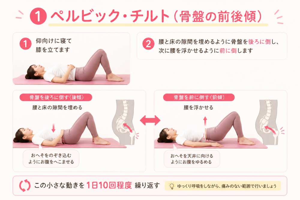 ①ペルビック・チルト(骨盤の前後傾)1:仰向けに寝て膝を立てます2:腰と床の隙間を埋めるように骨盤を後ろに倒し、次に腰を浮かせるように前に倒します・骨盤を後ろに倒す(後傾)腰と床の隙間を埋めるおへそを覗き込むようにお腹をへこませる・骨盤を前に倒す(前傾)腰を浮かせるおへそを天井に向けるようにお腹を緩めるこの小さな動きを1日10回程度繰り返してみて下さい