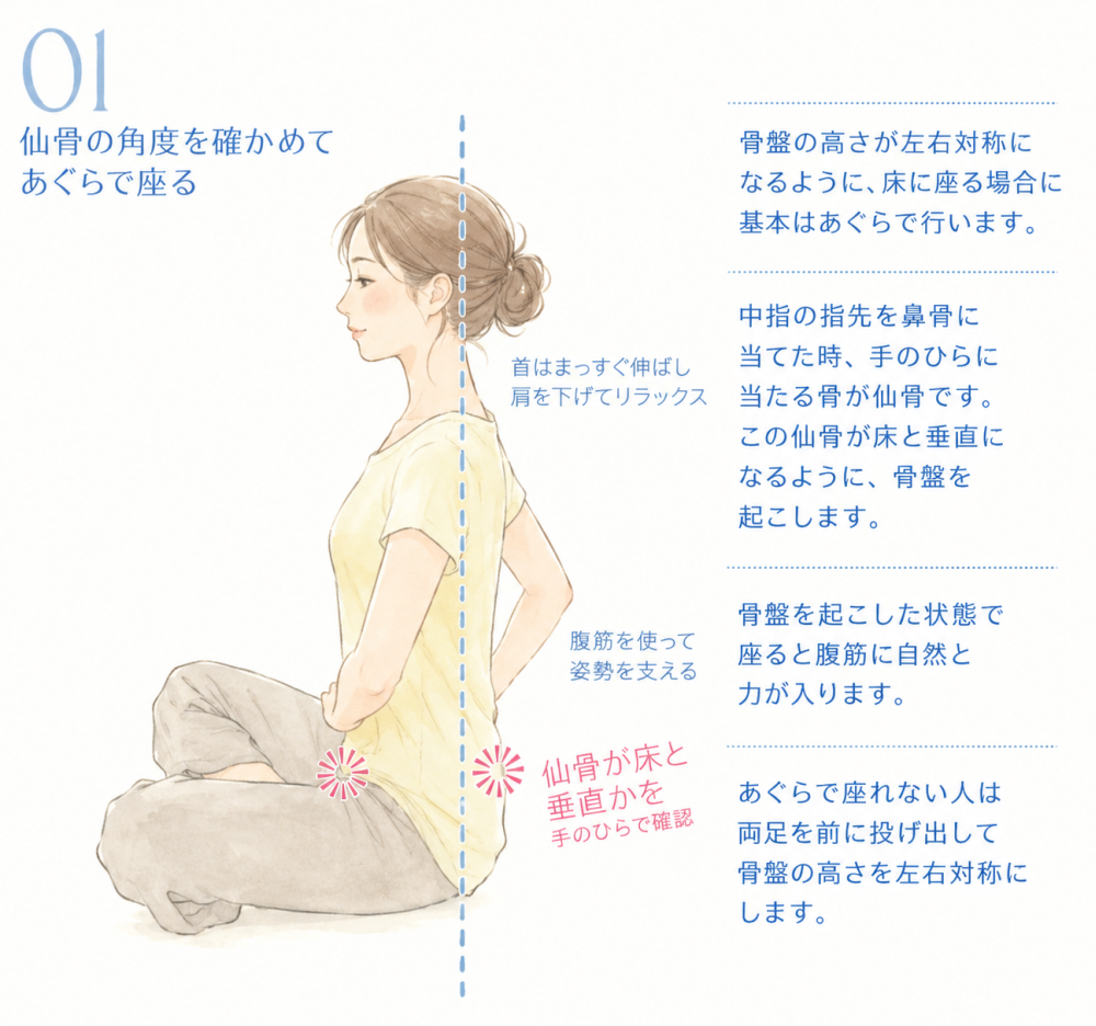 ●仙骨の角度を確かめてあぐらで座る骨盤の高さが左右対称になるように、床に座る場合に基本はあぐらで行います。中指の指先を鼻骨に当てた時、手のひらに当たる骨が仙骨です。この仙骨が床と垂直になるように、骨盤を起こします。骨盤を起こした状態で座ると腹筋に自然と力が入ります。あぐらで座れない人は両足を前に投げ出して骨盤の高さを左右対称にします。・首はまっすぐ伸ばし肩を下げてリラックス・腹筋を使って姿勢を支える・仙骨が床と垂直かを手のひらで確認