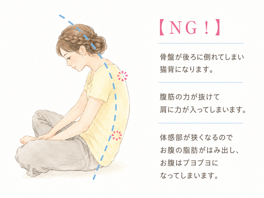 【NG！】・骨盤が後ろに倒れてしまい猫背になります。・腹筋の力が抜けて肩に力が入ってしまいます。・ 体幹部が狭くなるのでお腹の脂肪がはみ出し、お腹はブヨブヨになってしまいます。