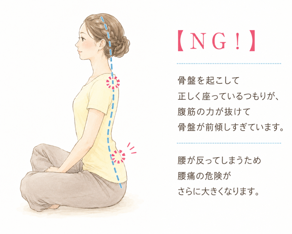 【NG！】・骨盤を起こして正しく座っているつもりが、腹筋の力が抜けて骨盤が前傾しすぎています。・腰が反ってしまうため腰痛の危険がさらに大きくなります。