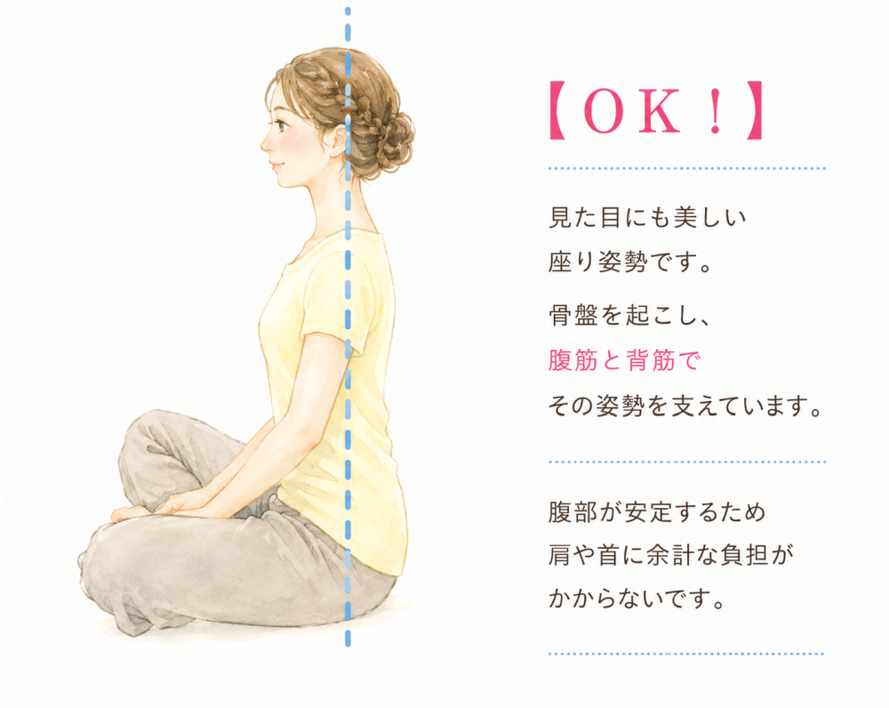 【OK！】見た目にも美しい座り姿勢です。骨盤を起こし、腹筋と背筋でその姿勢を支えています。腹部が安定するため 肩や首に余計な負担がかからないです。