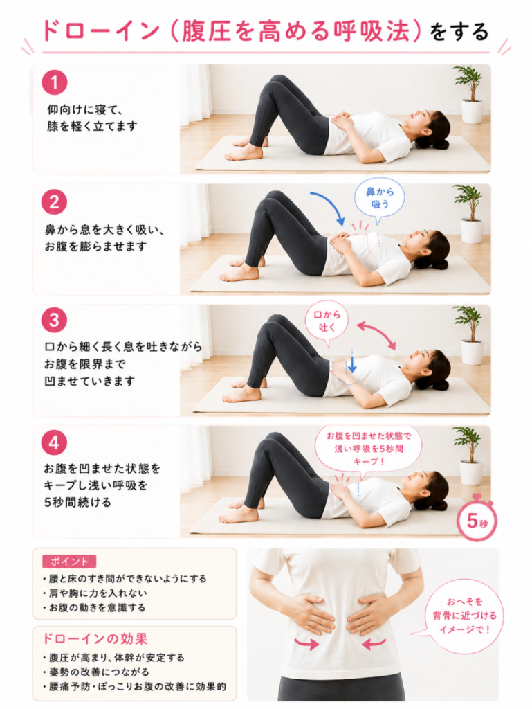 ドローイン（腹圧を高める呼吸法）をする①仰向けに寝て、膝を軽く立てます②鼻から息を大きく吸い、お腹を膨らせます③口から細く長く息を吐きながらオン化を限界まで凹ませていきます④お腹の凹ませた上体をキープし浅い呼吸を５秒間続ける●ポイント・腰と床の隙間ができないようにする・肩や胸に力を入れない・お腹の動きを意識する●ドローインの効果・腹圧が高まり、体幹が安定する・姿勢の改善につながる・腰痛予防・ポッコリお腹の改善に効果的