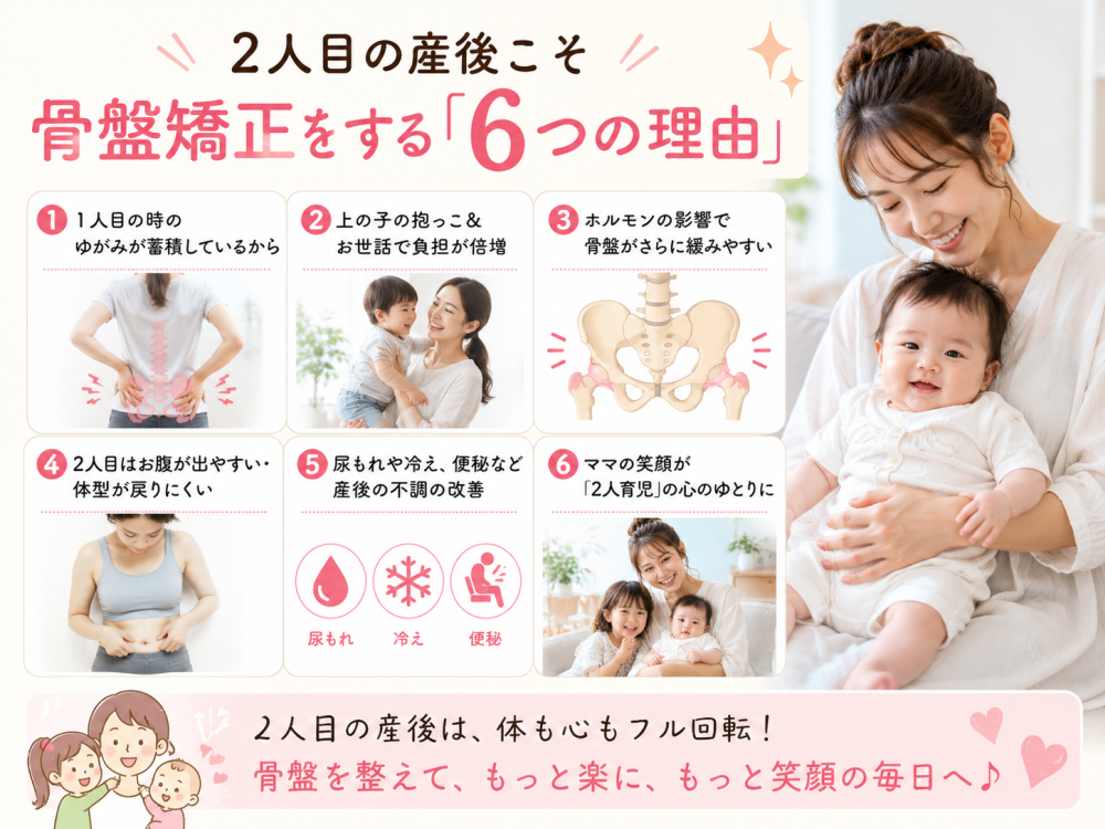 ２人目の産後こそ骨盤矯正をする6つの理由① 1人目の時の歪みが蓄積しているから② 上の この 抱っこ&お世話で負担が倍増③ ホルモンの影響で骨盤がさらに緩みやすい④お腹が出やすい、体型が戻りにくい⑤ 尿漏れや 冷え 便秘 など産後の保証の改善⑥ ママの笑顔が2人育児の心のゆとりに2人目の産後は、体も心もフル回転！骨盤を整えてもっと楽に、もっと笑顔の毎日へ