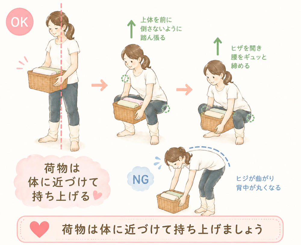 ☆荷物は体に近づけて持ち上げましょう●荷物は体に近づけて持ち上げるのが OK・上体を前に倒さないように 踏ん張る ・膝を開き 腰をぎゅっと締める ・肘が曲がり背中が丸くなるのは NG