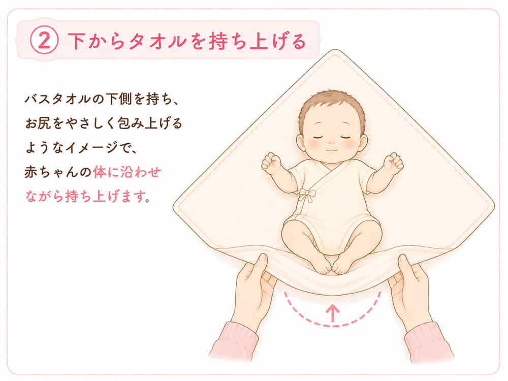 ②下からタオルを持ち上げるバスタオルの下側を持ち、お尻をやさしく包み上げるようなイメージで、赤ちゃんの体に沿わせながら持ち上げます。