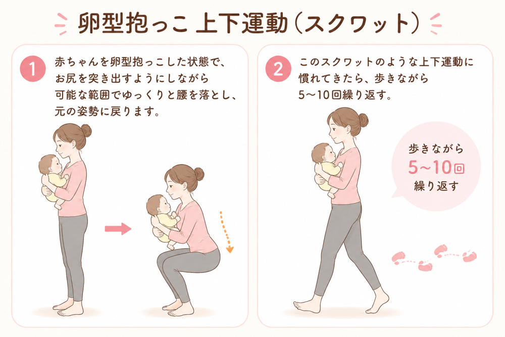 卵型抱っこ上下運動(スクワット)①あかちゃんを卵型抱っこをした状態で、お尻を突き出すような可能な範囲でゆっくりと腰を落とし、元の姿勢に戻ります。②このスクワットのような上下運動に慣れてきたら、歩きながら5~10回繰り返す。