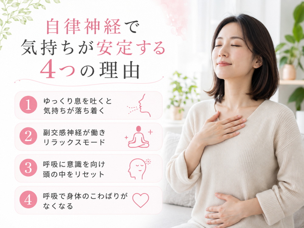自律神経で気持ちが安定する4つの理由① ゆっくり息を吐くと気持ちが落ち着く② 副交感神経が働き、リラックスモード③ 呼吸に意識を向け頭の中をリセット④ 呼吸で身体のこわばりがなくなる