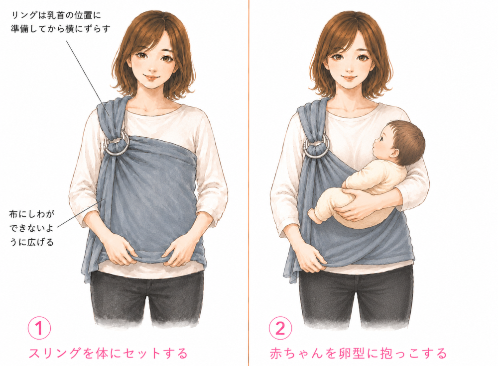 ①：スリングを体にセットする②：赤ちゃんを「卵型抱っこ」する