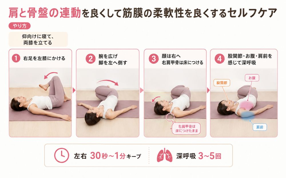肩と骨盤の連動を良くして筋膜の柔軟性を良くするセルフケア 『やり方』 仰向けに寝て、両膝を立てます ・右足を左膝の上に引っ掛けます（数字の「4」の形） ・両腕を肩の高さで左右に広げ、そのまま脚を左側に倒します ・顔は右側に向け、右の肩甲骨が床から離れないようにキープします ・股関節とお腹、肩の前面が心地よく伸びるのを感じながら深呼吸していきます ※これを左右共に30秒〜1分キープしていきます。 ※深呼吸は3〜5回程度行ってみて下さい。
