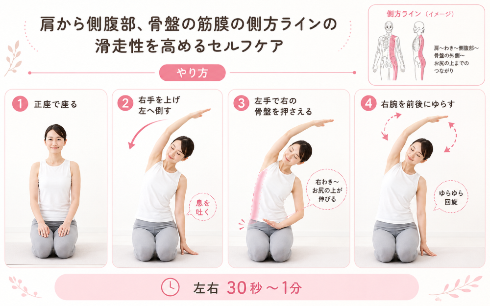 肩から側腹部、骨盤の筋膜の側方ラインの滑走性を高めるセルフケア 『やり方』・正座の姿勢で座ります ・右手を頭上に伸ばし、息を吐きながら身体を左側に倒します・左手で右のお尻（骨盤）が浮かないようにしっかり床を押さえ、右の脇〜お尻の上にかけての伸びを感じます・そのまま右腕を少し前後にゆらゆらと回旋させ、筋膜に多角的な刺激を与えます※これを左右共に30秒〜1分間伸ばしていきます