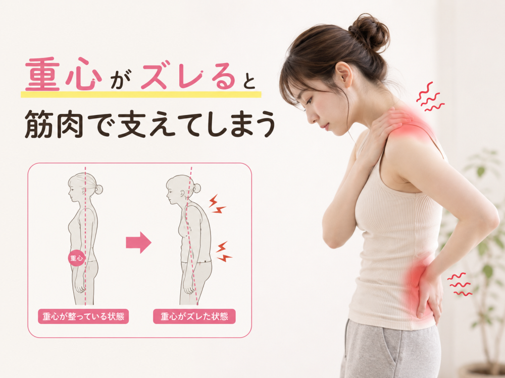 重心がズレると筋肉で支えてしまう重心が整っている状態→重心がズレた状態