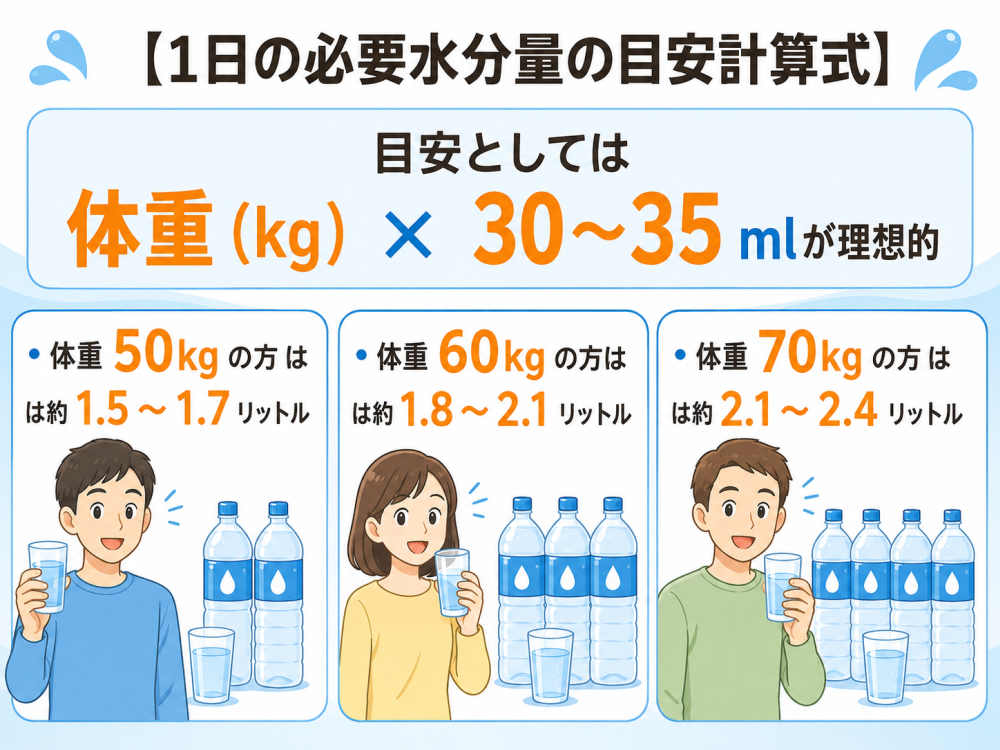 【1日の必要水分量の目安計算式】

目安としては体重（kg） × 30〜35 mlが理想的と言われています。
・体重 50kg の方 は約 1.5 〜 1.7 リットル
・体重 60kg の方は約 1.8 〜 2.1 リットル
・体重 70kg の方 は約 2.1 〜 2.4 リットル