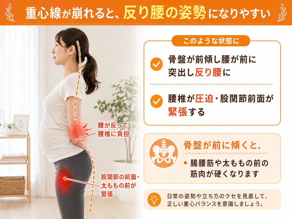 重心線が崩れると、反り腰の姿勢になりやすい ・骨盤が前傾し腰が前に突出し反り腰に ・腰椎圧迫、股関節前面の緊張する ・骨盤が前に傾くと、腸腰筋や太ももの前の筋肉が硬くなります