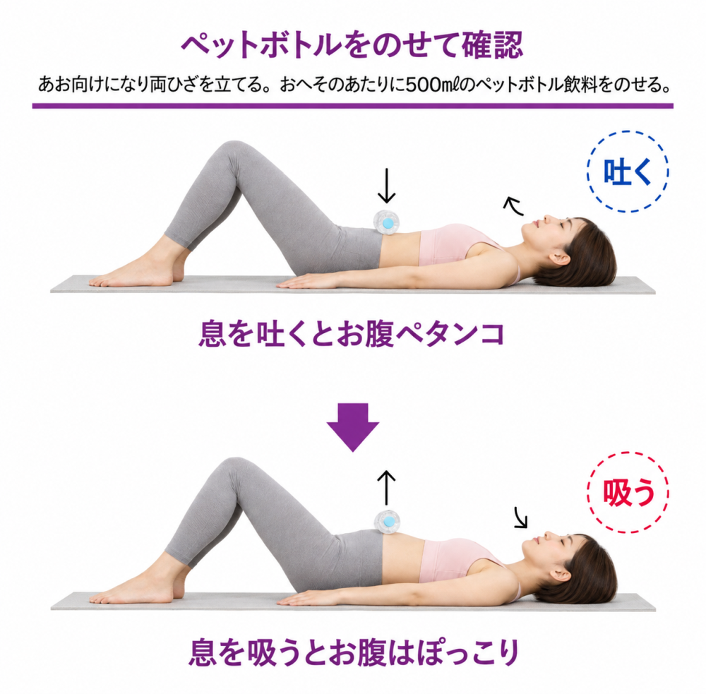 ペットボトルをのせて確認●仰向けになり両ひざを立てる。おへそのあたりに200mlのペットボトル飲料を乗せる。・吐く-イクを吐くとお腹ペタンコ・吸う-息を吸うとお腹ポッコリ