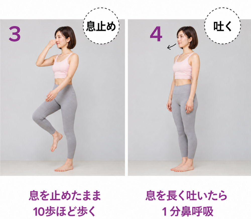 ③息止め-息を止めたまま10歩ほど歩く④-息を吐いたら1分呼吸