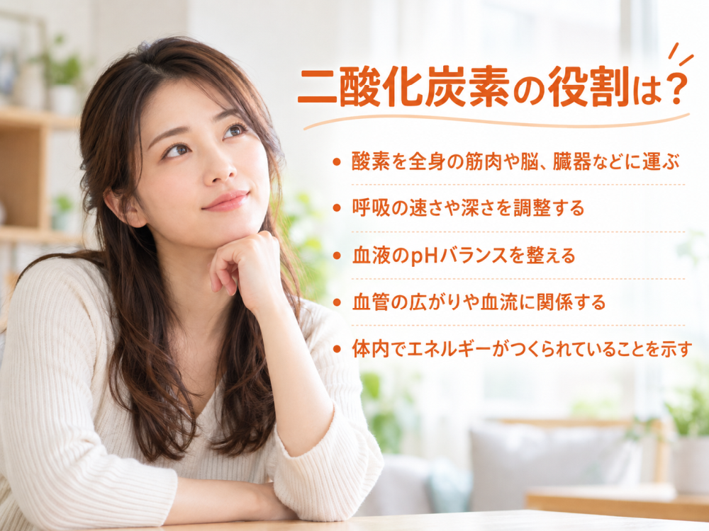 二酸化炭素の役割は？・酸素を全身の筋肉や脳、臓器などに運ぶ・呼吸の速さや深さを調整す・血液のpHバランスを整える・血管の広がりや血流に関係する・体内でエネルギーがつくられていることを示す