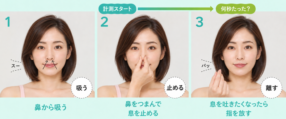 １鼻から吸う２鼻をつまんで息を止める３息を吐きたくなったら指を放す