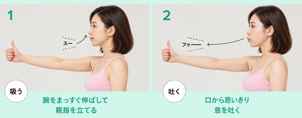 １腕を伸ばして親指を立てる２口から思いきり息を吐く