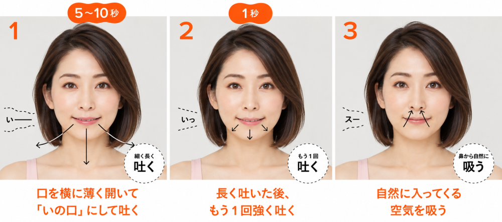 ①５～１０秒　口を「いの口」にして吐く②１秒　吐いた後、もう1回強く吐く③自然に入ってくる空気を吸う